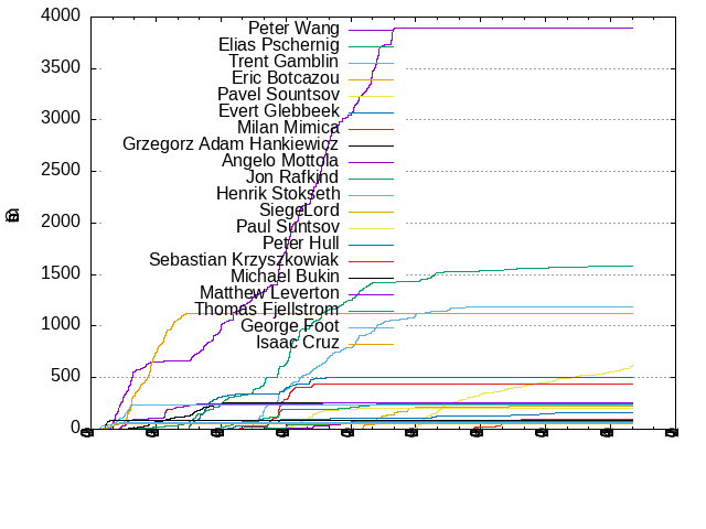 Commits per Author