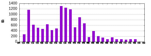 Commits by Year