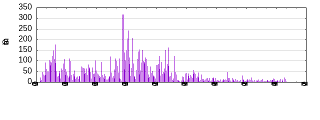 Commits by year/month