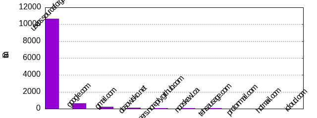 Commits by Domains