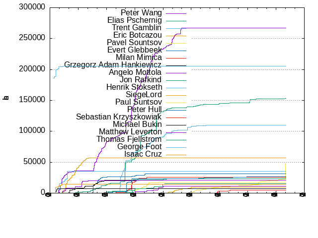 Lines of code per Author
